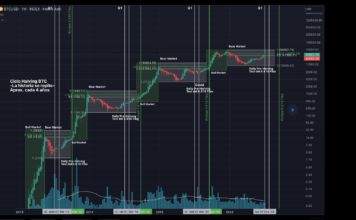 Analisis del precio de BTC – Febrero 2024, Camino al Halving: 60 dias y contando