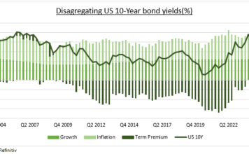La prima por plazo está impulsando los rendimientos de los bonos, segun análisis de Ben Laidler