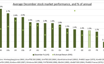 Análisis de mercado de eToro: El rally de Navidad es global