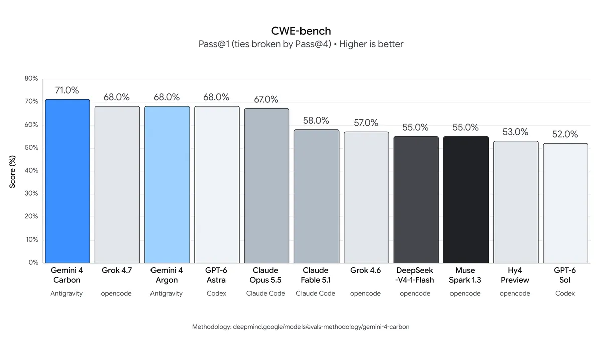 Gráfico que muestra el banco de pruebas CWE