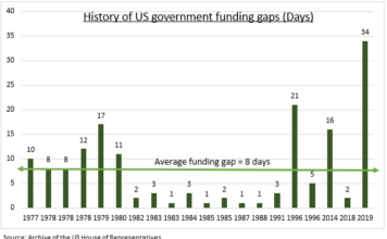 El día de la marmota del cierre del gobierno estadounidense, analisis de Ben Laidler para eToro