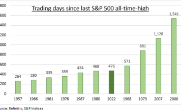 «El S&P se acerca a su máximo histórico», por Ben Laidler, estratega de mercados globales de eToro
