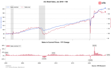 «La fuerte cifra de ventas minoristas y la Fed debería dar confianza a los inversores»